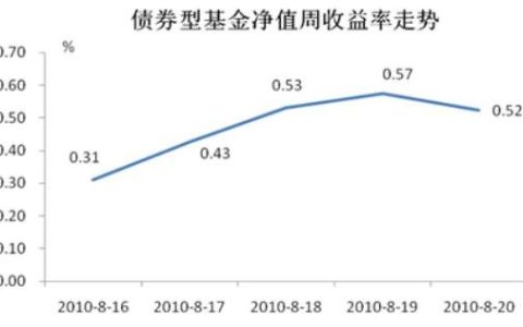 中国公募基金市场每周评述