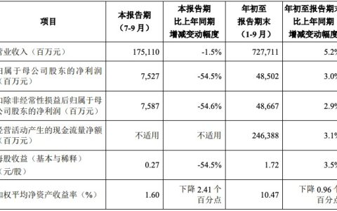 中国人寿前三季续期拉动保费增长 获证金增持1.29亿股